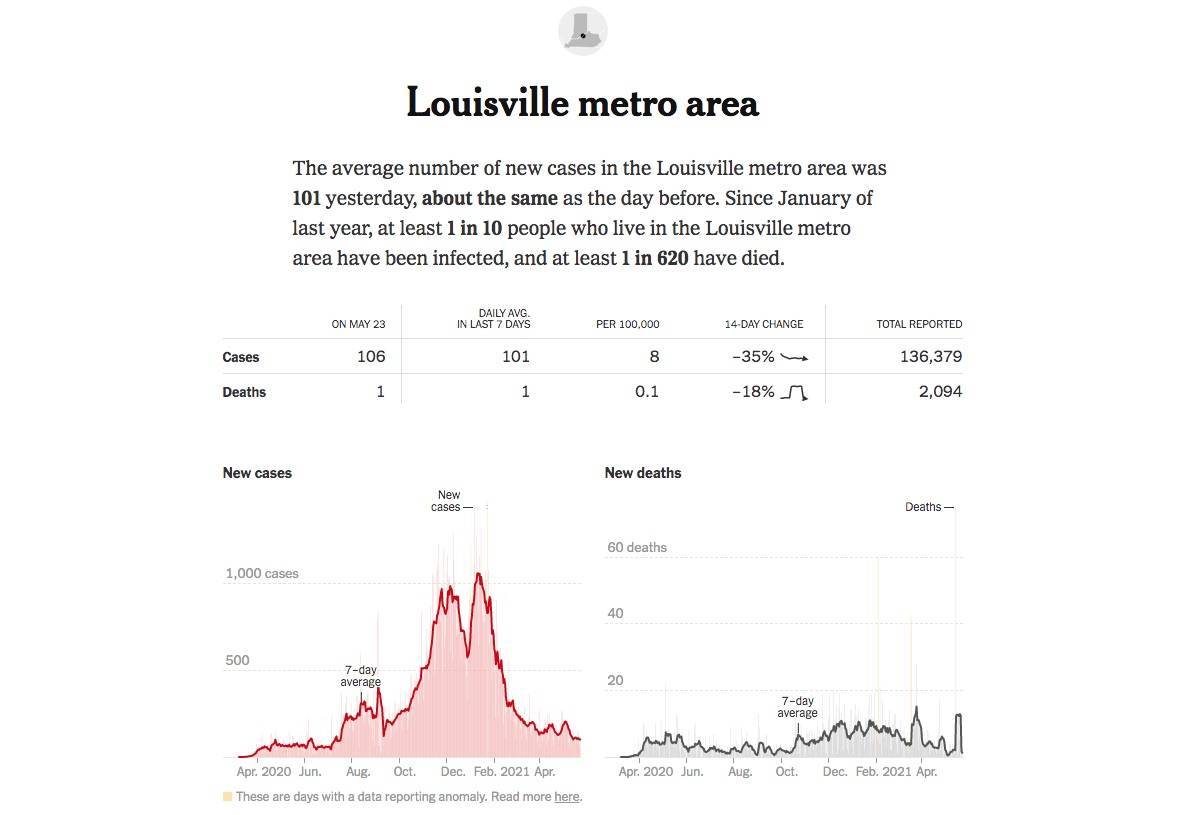 visual graph showing covid-19 cases in Louisville KY as of May 2021