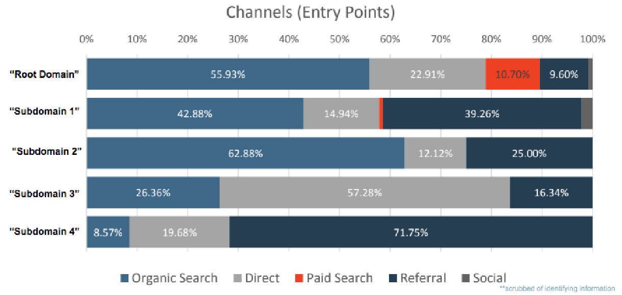 Example of Quantitative Audit Chart Showing Channel Acquisition Breakdown