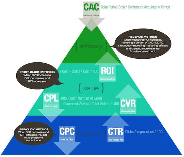 Graphic showing differenty types of metrics