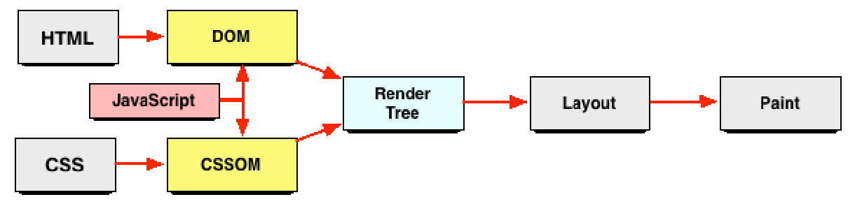 Graphic of critical rendering path