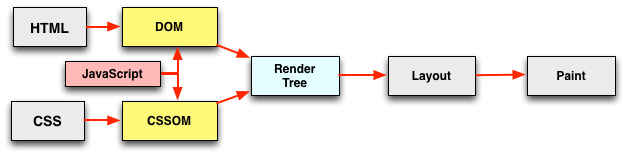 Graphic of critical rendering path