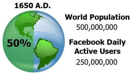 Graphic demonstrating number of Facebook users