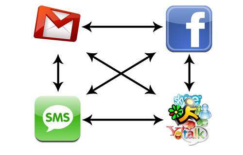 Diagram of Faceboook messaging features