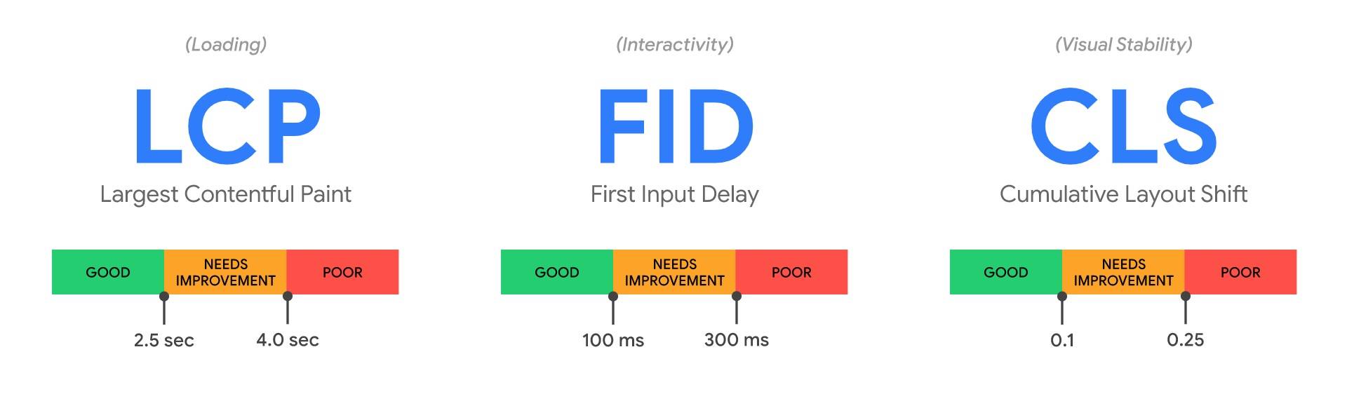 Google's three core web vitals LCP FID and CLS