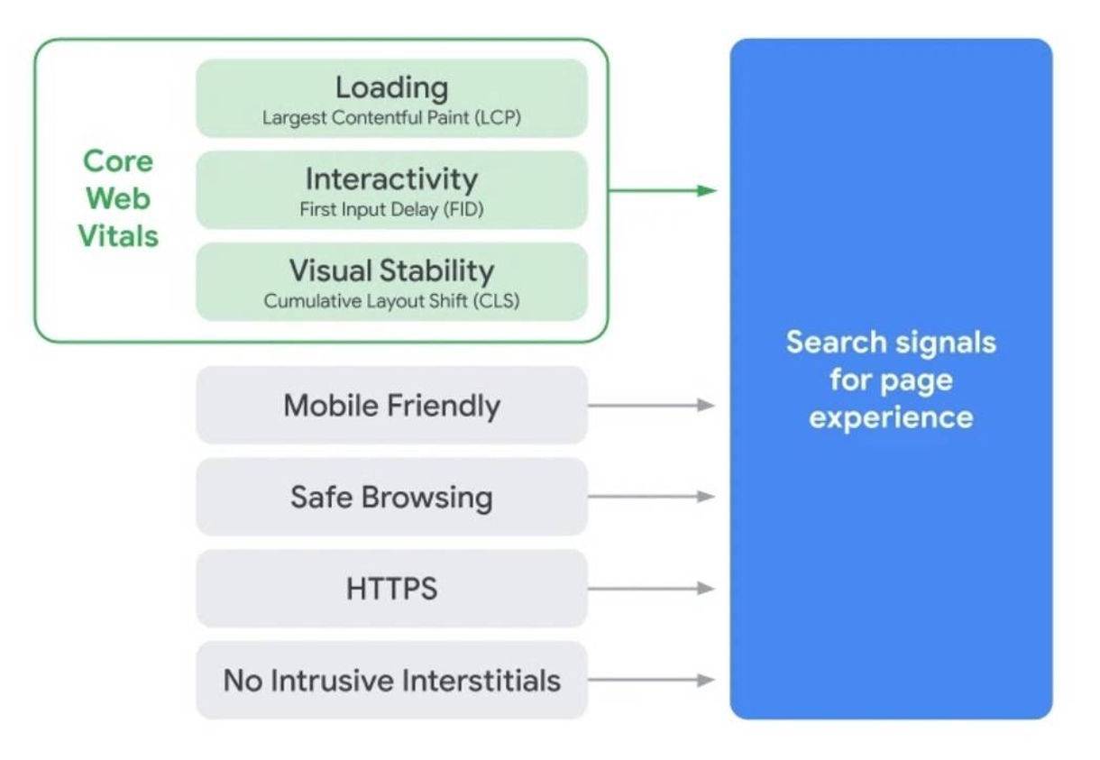 a listing of Page Experience factors from Google including Core Web Vitals and other best practices