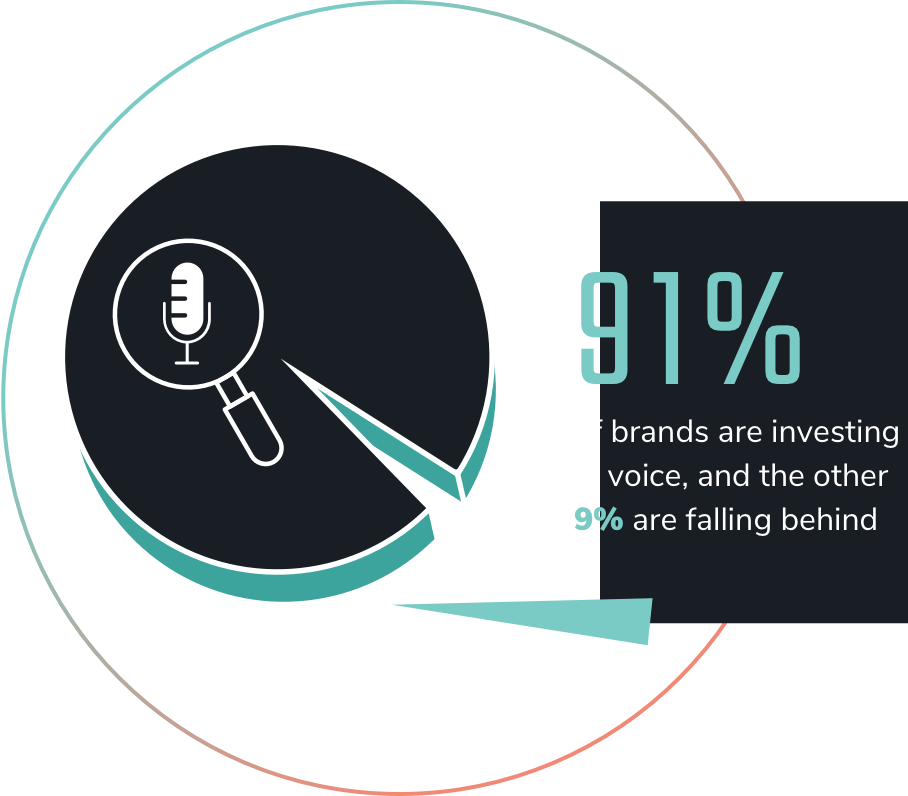 91% of brands are investing in voice, and the other 9% are falling behind.