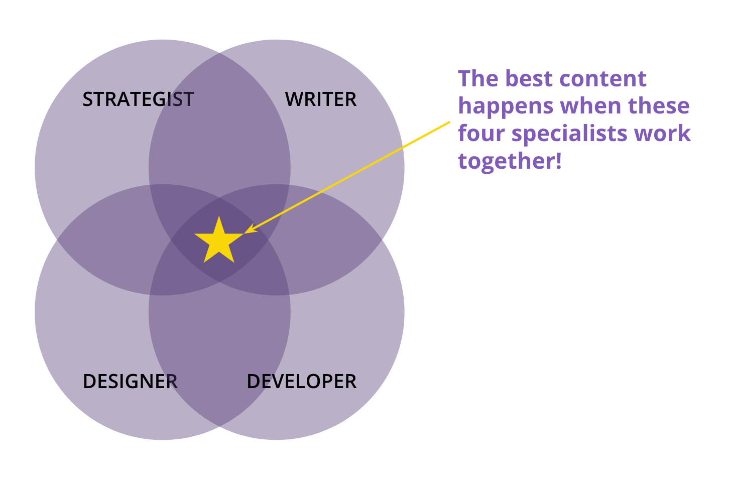 The ideal content team has a strategist, a writer, a designer, and a developer
