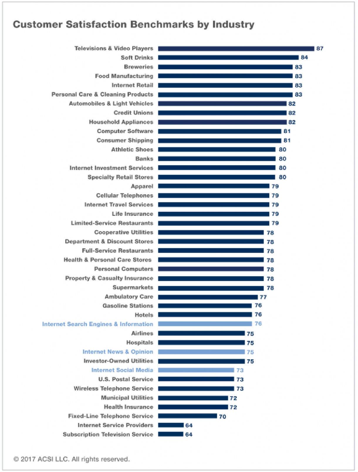 internet-satisfaction-by-industry