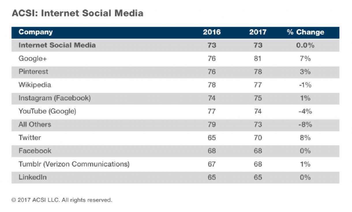 internet-satisfaction-social-media-companies