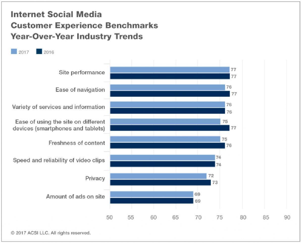 internet-satisfaction-social-media-performance