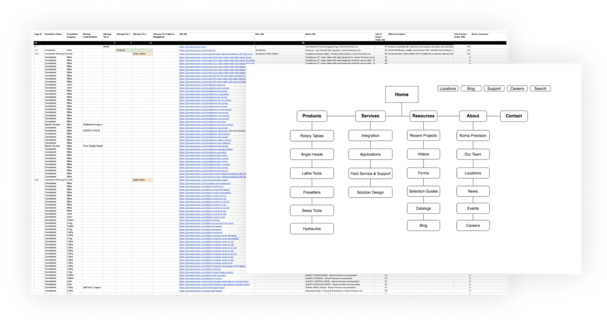 KOma sitemap