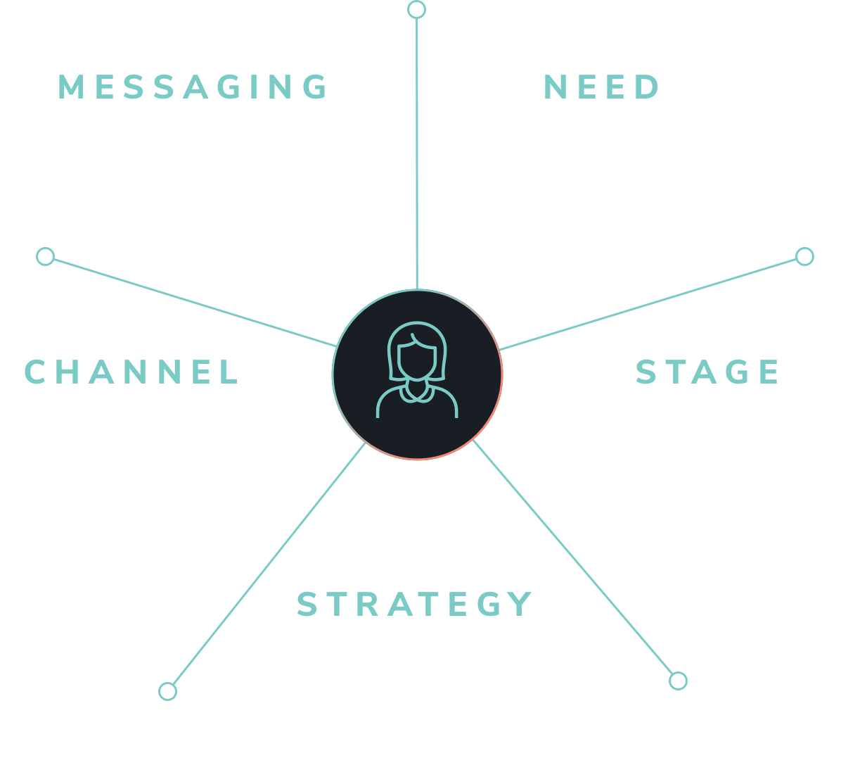 Empathy map