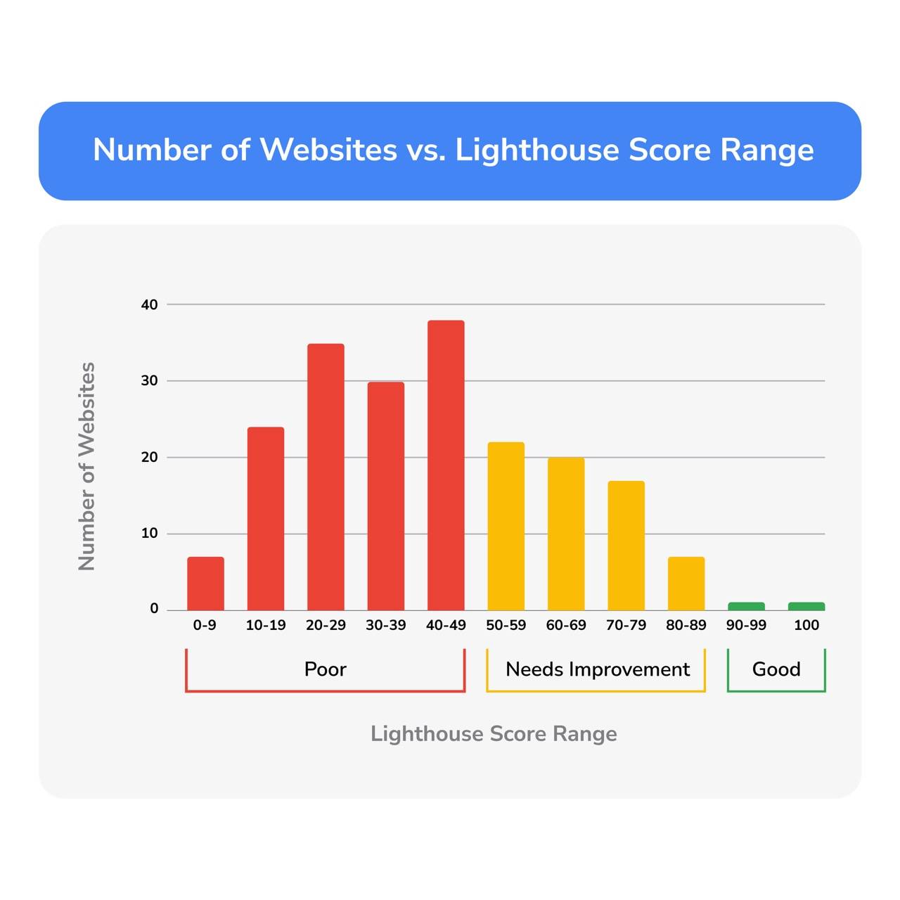 distribution of scores in the dbs interactive study of manufacturing website performance