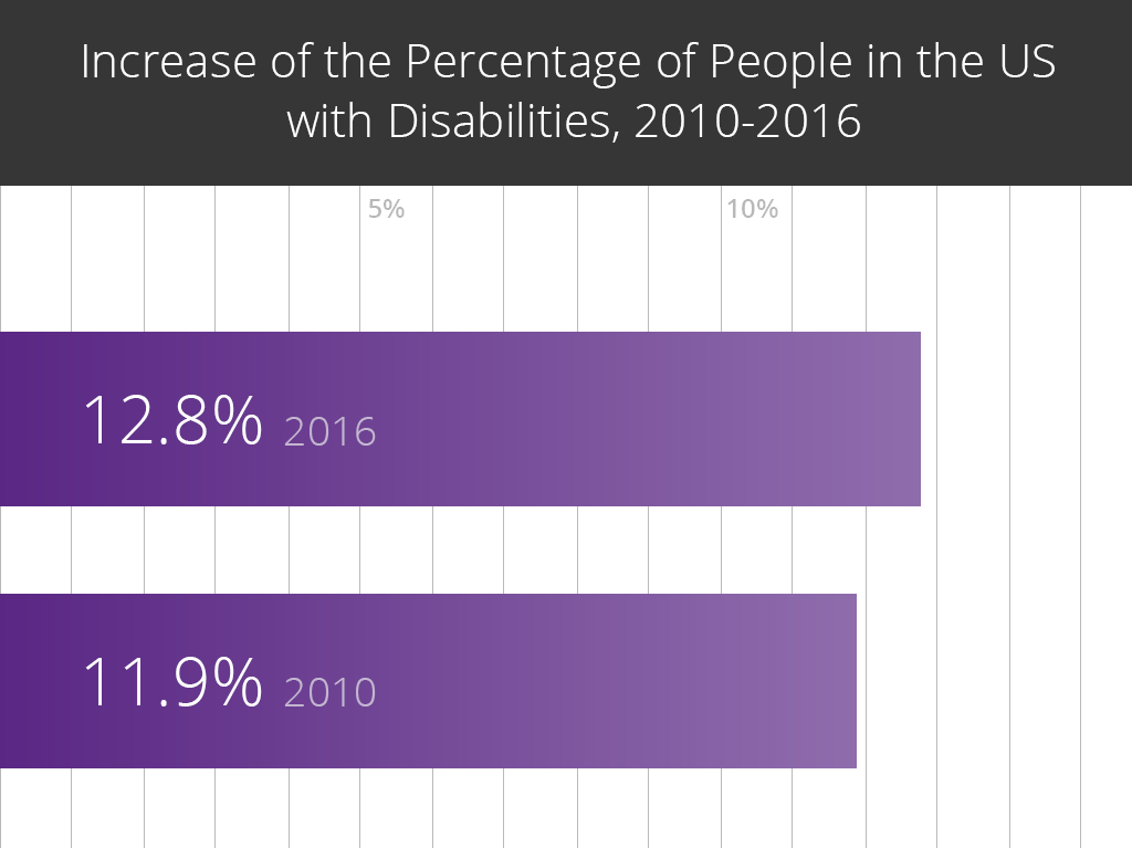 The increase in percentage of US population with disabilities Graphic showing the increase in percentage of US population with disabilities