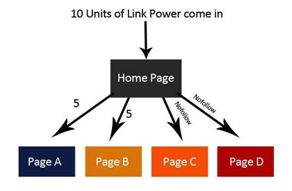 Graphic demonstrating link power and nofollow links