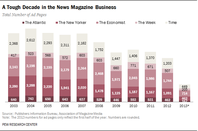 magazine advertising decline