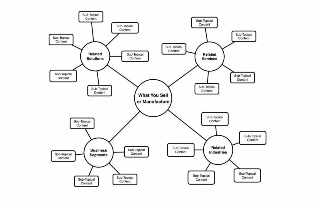 diagram example of a content cluster for manufacturing marketing strategy