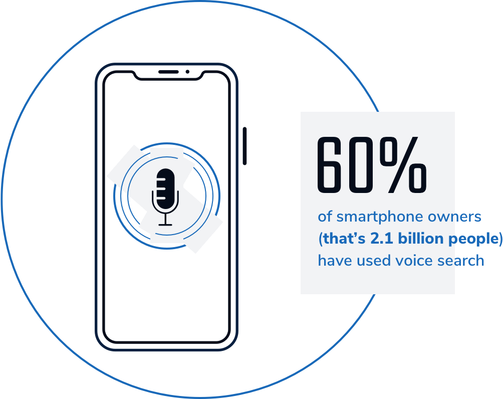 60% of smartphone owners (that's 2.1 billion people) have used voice search.