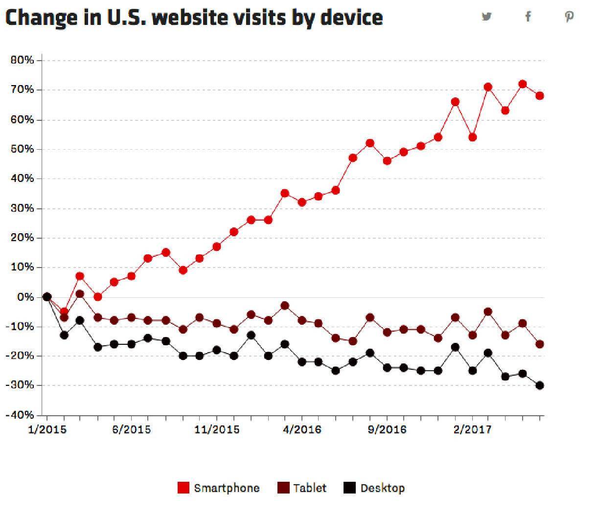 Chart showing increasing smartphone web traffic and decreasing desktop and tablet traffic