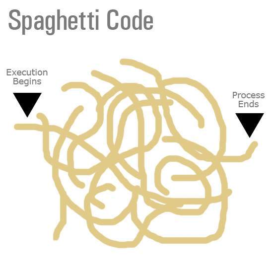 Graphic demonstrating spaghettie code
