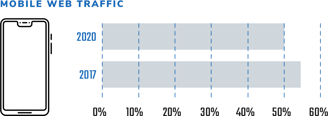 Mobile web traffic