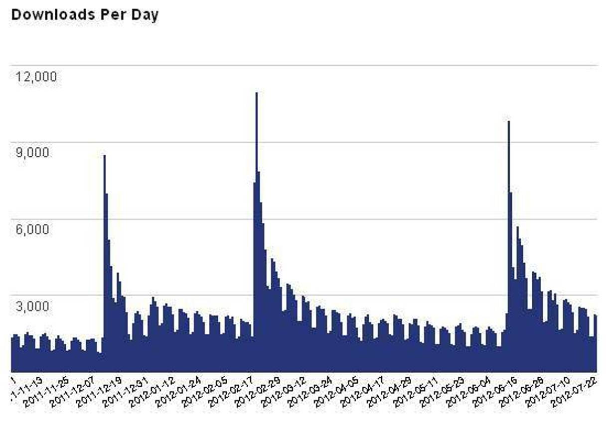 Screenshot of downloads graph