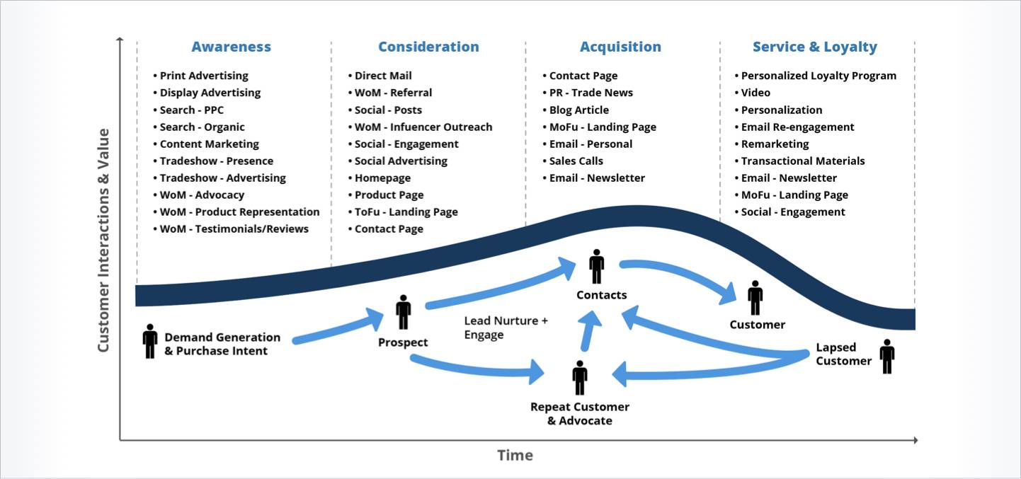 Touchpoints map