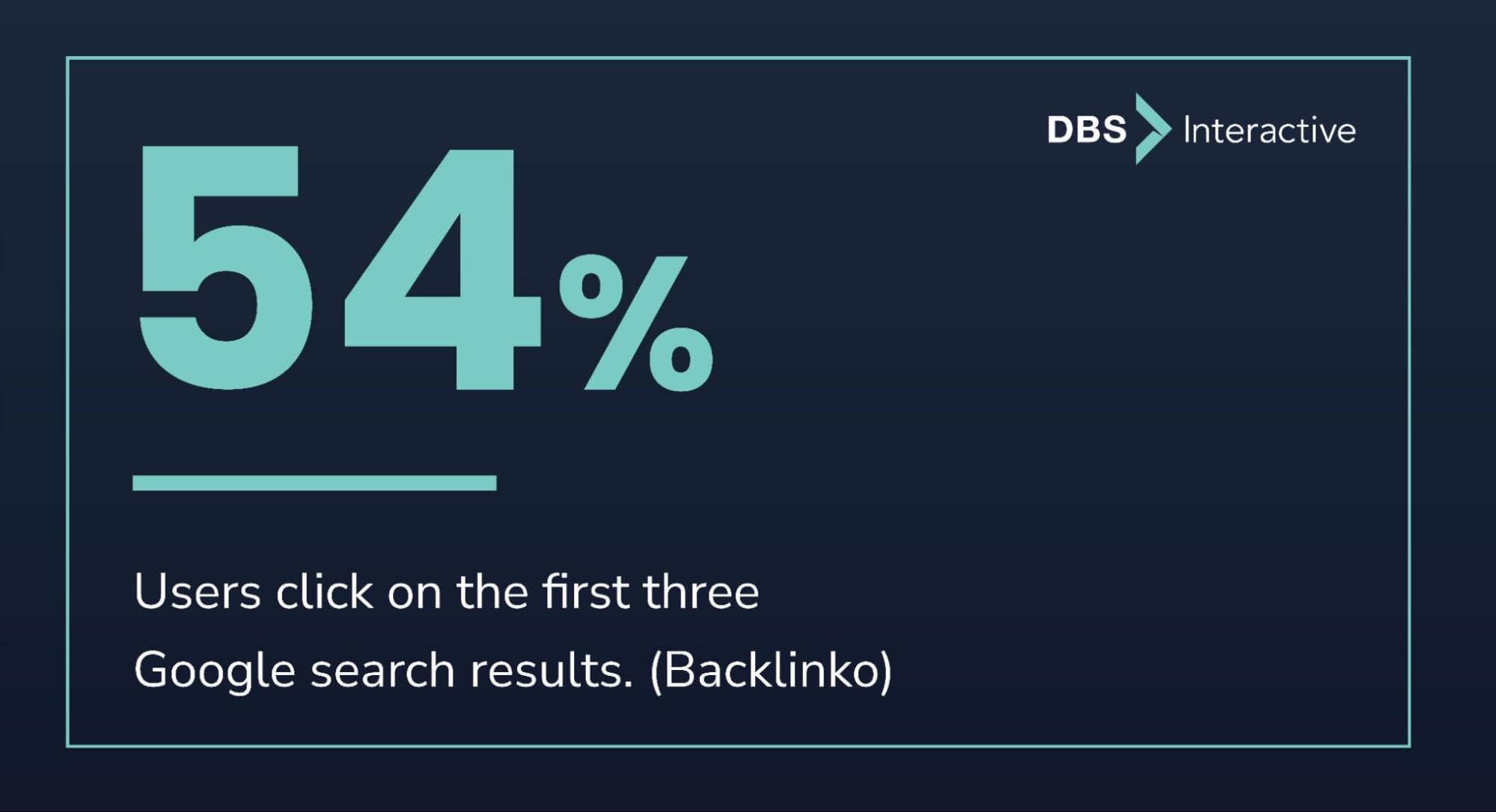 54% of users click on the first three Google search results