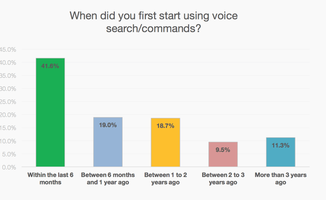 Voice Search Adoption Statistics Show Rapidly Gaining Popularity of Smart Speaker Assistants