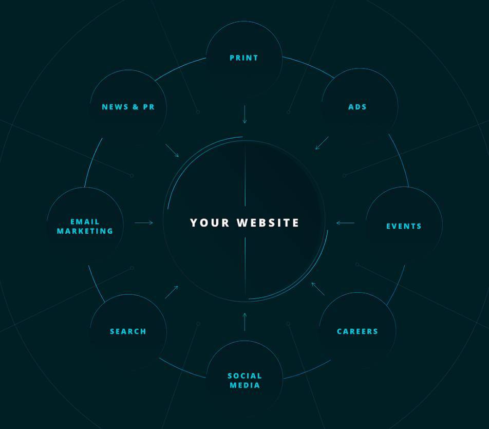 graphic showing a website as the center of a digital marketing ecosystem that includes PR print ads events email marketing social media and SEO