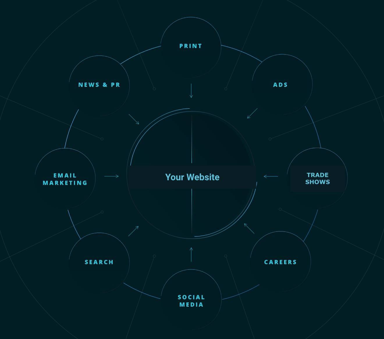 illustration of multiple marketing channels funneling prospects and customers back to a manufacturing website