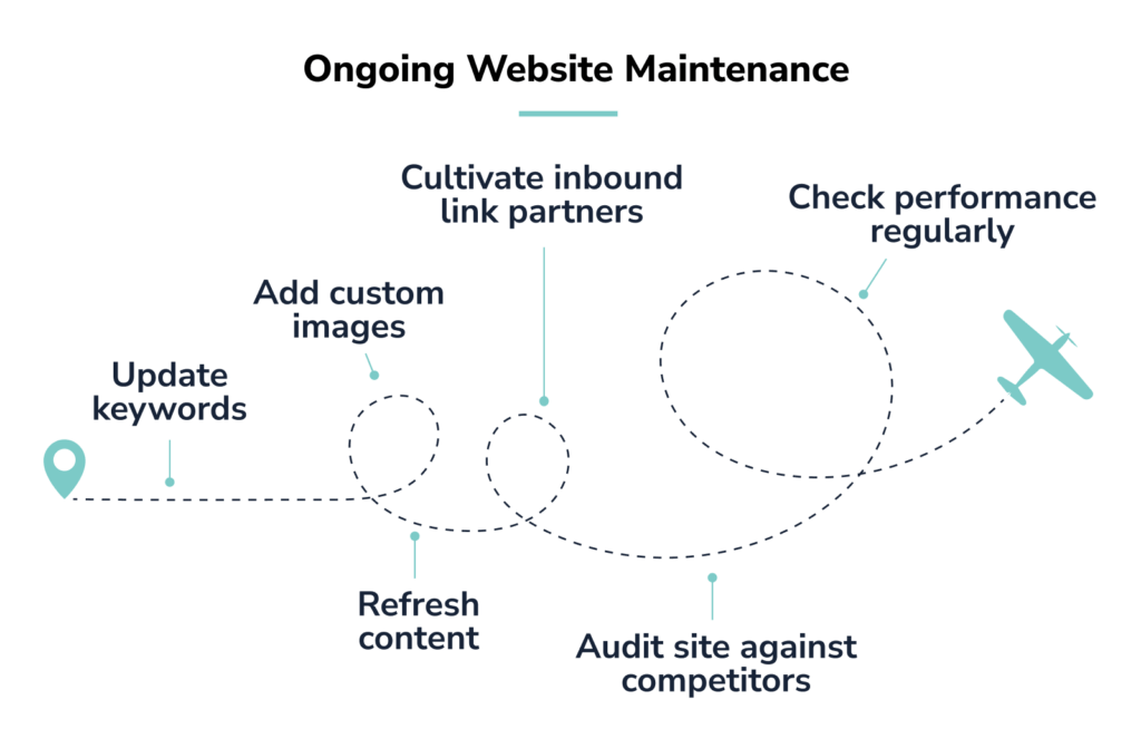 Airplane doing loops to illustrate the non-linear journey of maintaining a high performance website