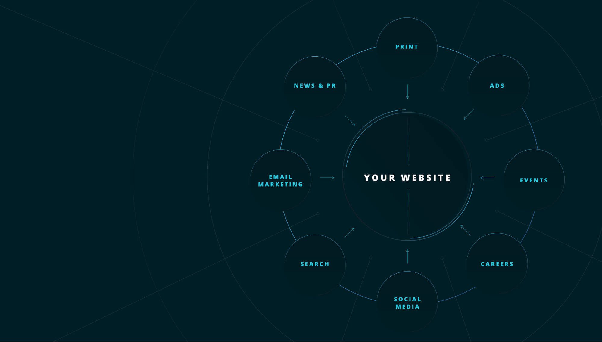 A website illustrated as a marketing hub